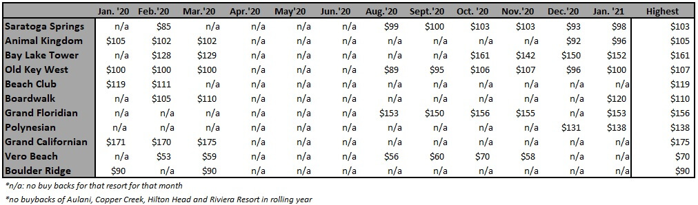 Highest Buy Back Price Per Point by Resort from January '20 to January '21
