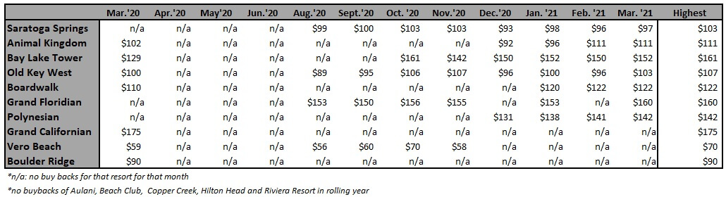 monthly buy back information for disney vacation club from March 2020 to March 2021