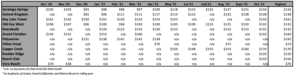 Highest ROFR Price - October 2021