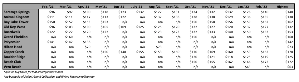 Highest ROFR Price - February 2022