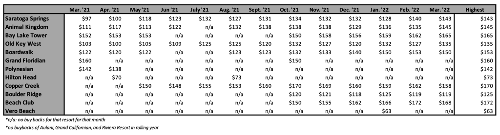 March 2022 ROFR Right of First Refusal Highest Buyback