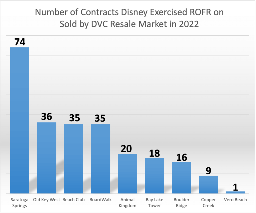 March 2022 Right of First Refusal