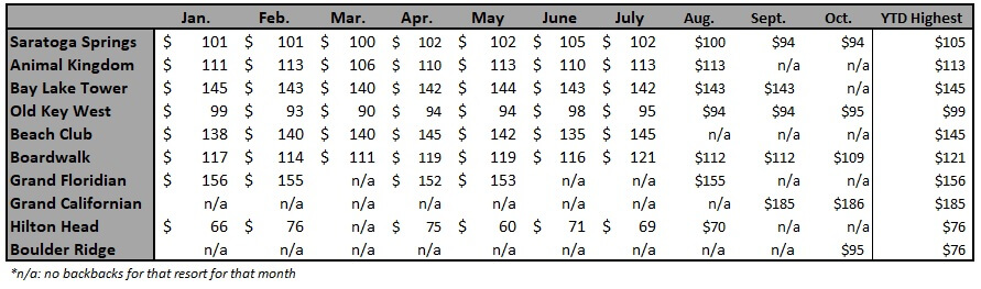 Highest Buy Back Price Per Point by Resort for 2019