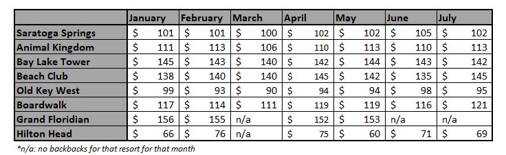 Monthly High Buy Backs for January through July of 2019