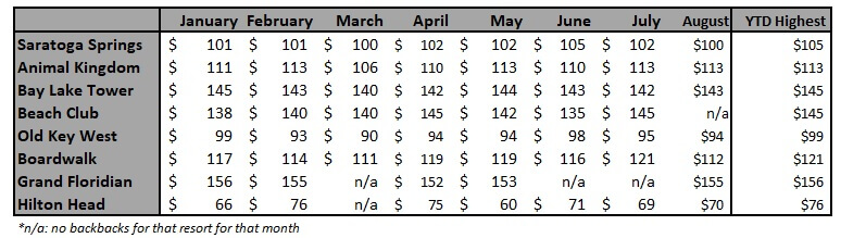 Resort buy back cost per resort for August 2019 chart