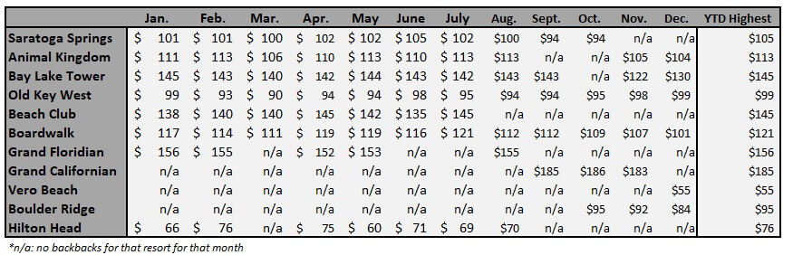 Monthly High Buy Backs ALL OF 2019