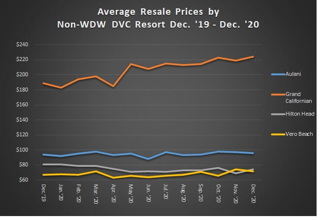 Average Resale Prices by Non-WDW DVC Resort December 2019 to December 2020