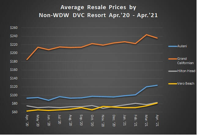 Line graph of average resale prices by non-WDW DVC resort from April 2020 to April 2021