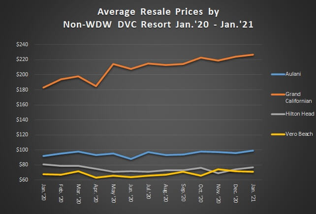 Average Resale Prices by Non-WDW DVC Resort January 2020 to January 2021