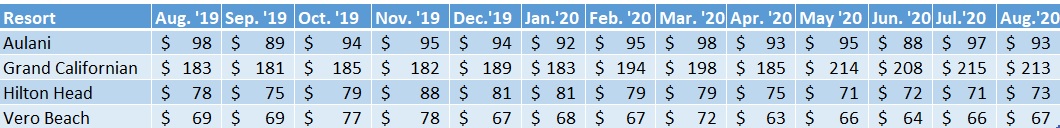Average prices per point for each Non-WDW DVC Resort, Aug. 2019–Aug. 2020