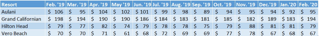 DVC Resale Price Changes for Non-Resorts