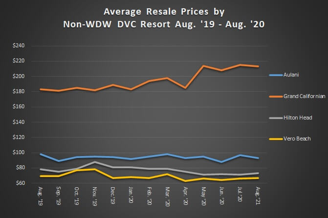 Average Resale Prices by Non-WDW DVC Resort August 2019 to 2020