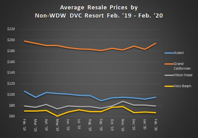 Average Resale Prices by Non-WDW DVC Resorts February 2019 to February 2020