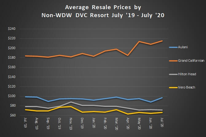 Average Resale Prices by Non-WDW Resort July '19 to July '20