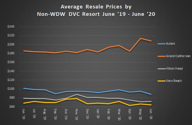 Average Resale Price by Non-WDW DVC Resort June '19 to June '20