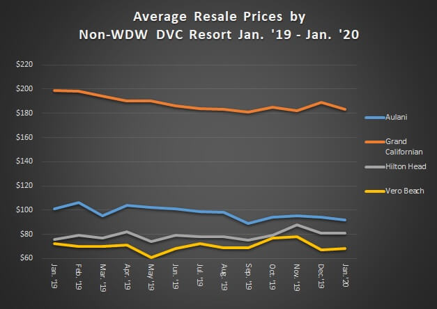 Average Resale Prices by Non-WDW DVC Resorts January 2019 to January 2020