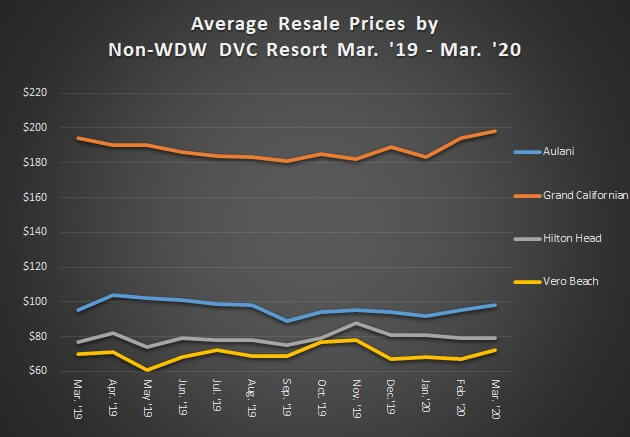 Average Resale Prices by Non-WDW DVC Resorts March '19 to March '20