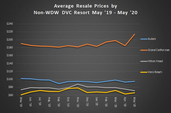 Average Resale Prices by Non-WDW DVC Resort May '19 to May '20