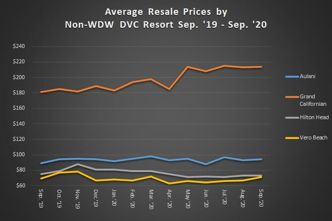 Average Resale Prices by Non Walt Disney World Resort September 2019 to September 2020