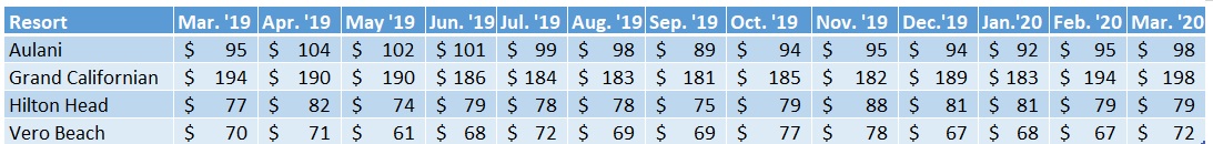 Average prices per point for each Non-WDW DVC Resort, March 2019–March 2020