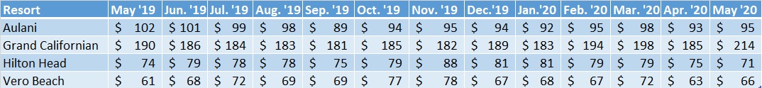Average prices per point for each Non-WDW DVC Resort, May 2019–May 2020