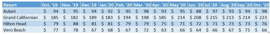 Average prices per point for each Non-WDW DVC Resort, Oct. 2019–Oct. 2020