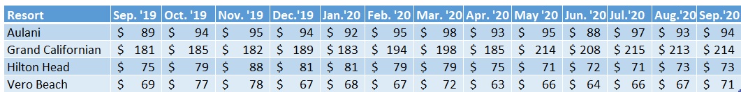 Average prices per point for each Non Walt Disney World DVC Resort, Sept. 2019–Sept. 2020