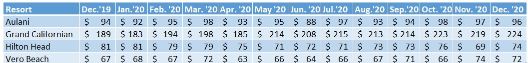 Average prices per point for each Non-WDW DVC Resort, Dec. 2019 – Dec. 2020