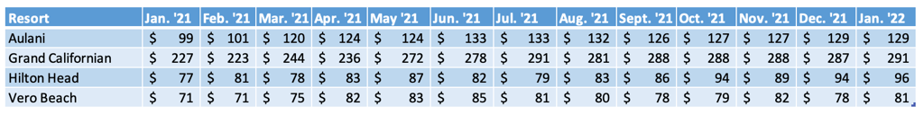 Non WDW Average DVC Resale Price Chart
