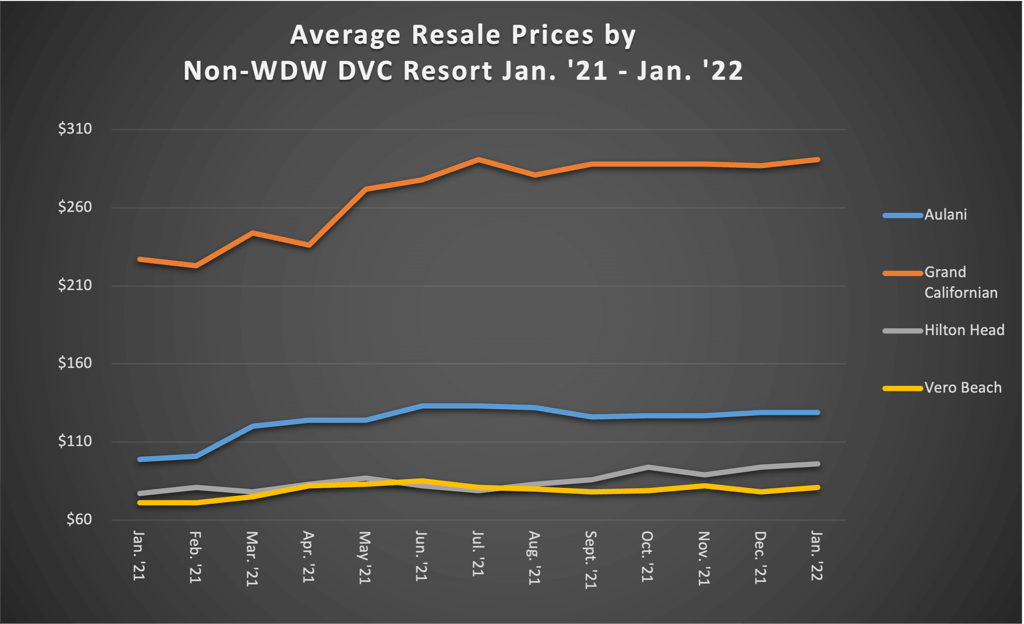 Non WDW Average DVC Resale Price Graph