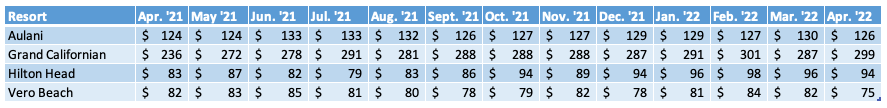 Non WDW Average Prices Chart April 2022