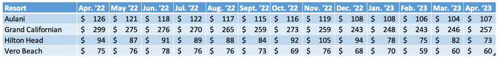 Non WDW Average Prices Chart April 2023
