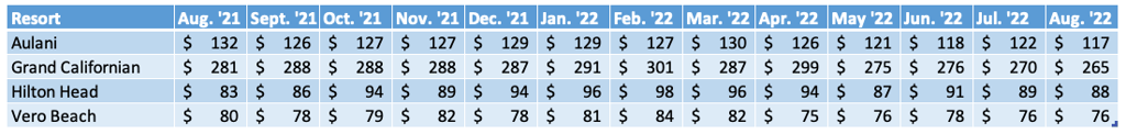 Non WDW Average Prices Chart August 2022
