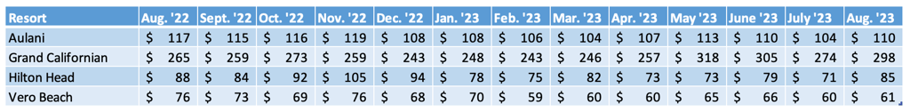 Non WDW Average Prices Chart August 2023