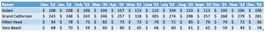 Non WDW Average Prices Chart December 2023