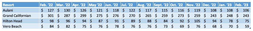 Non WDW Average Prices Chart February 2023