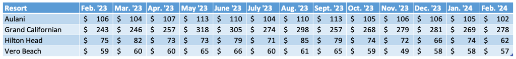 Non WDW Average Prices Chart February 2024