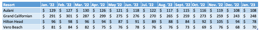 Non WDW Average Prices Chart January 2023