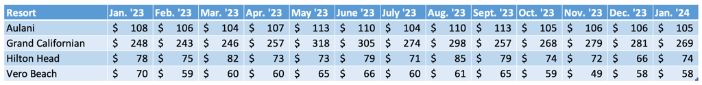 Non WDW Average Prices Chart January 2024