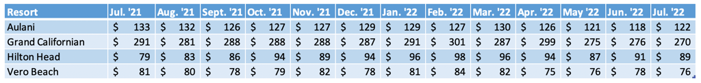 Non WDW Average Prices Chart July 2022