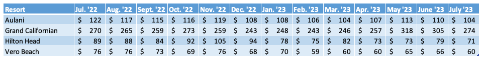 Non WDW Average Prices Chart July 2023