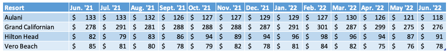 Non WDW Average Prices Chart June 2022