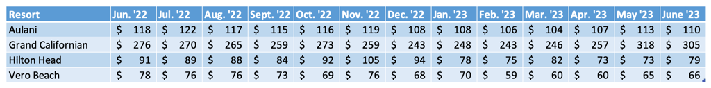 Non WDW Average Prices Chart June 2023