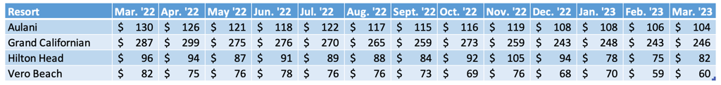 Non WDW Average Prices Chart March 2023
