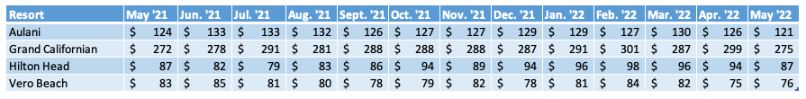 Non WDW Average Prices Chart May 2022