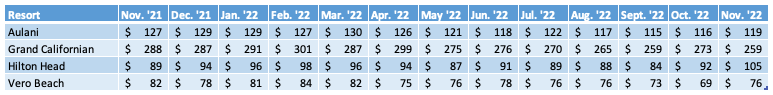 Non WDW Average Prices Chart November 2022