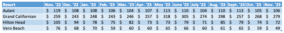 Non WDW Average Prices Chart November 2023