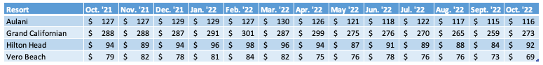 Non WDW Average Prices Chart October 2022