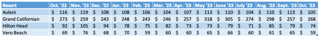 Non WDW Average Prices Chart October 2023