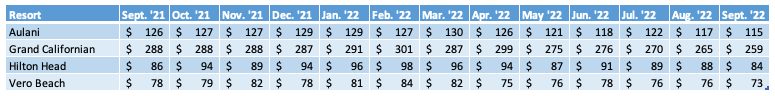 Non WDW Average Prices Chart September 2022
